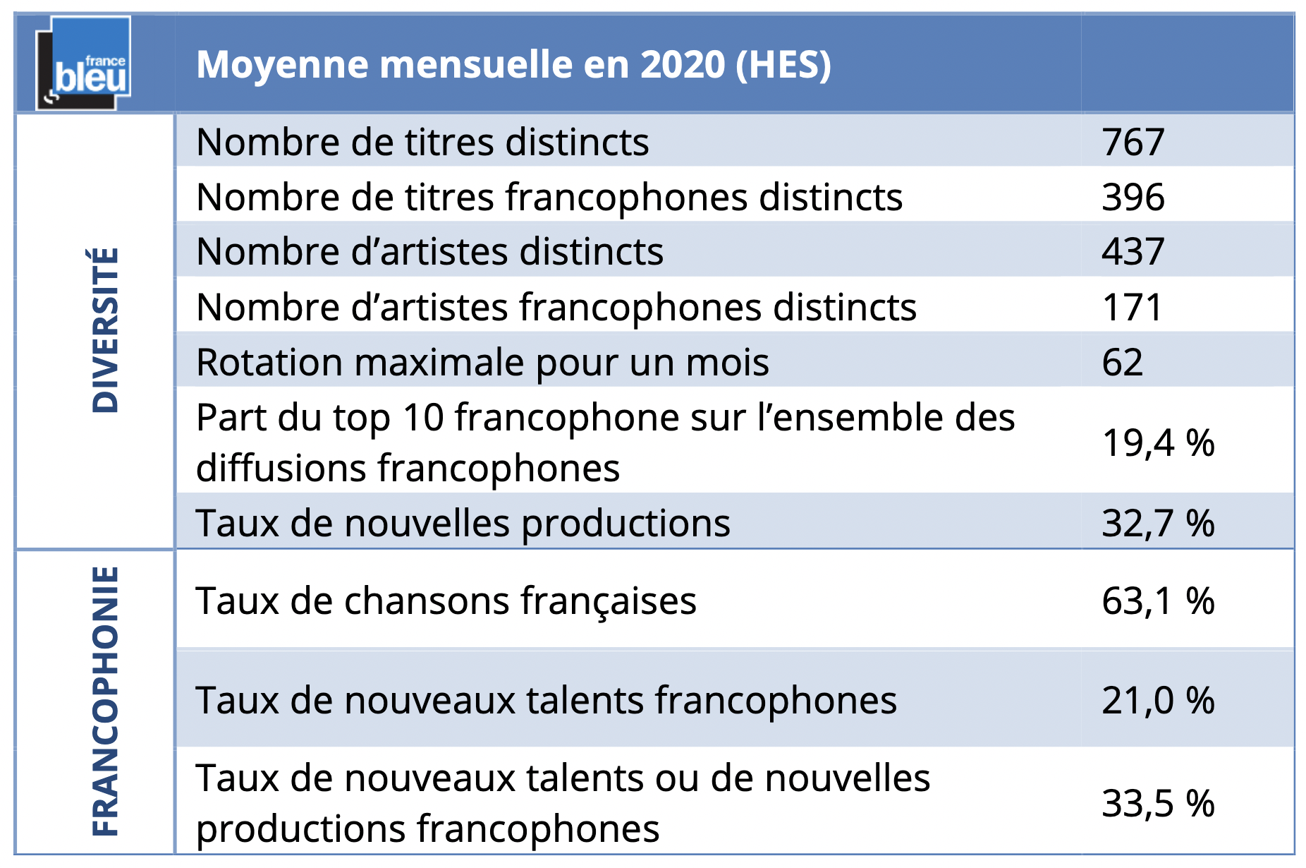 Moyenne mensuelle par indicateur (en 2020) sur France Bleu © CSA