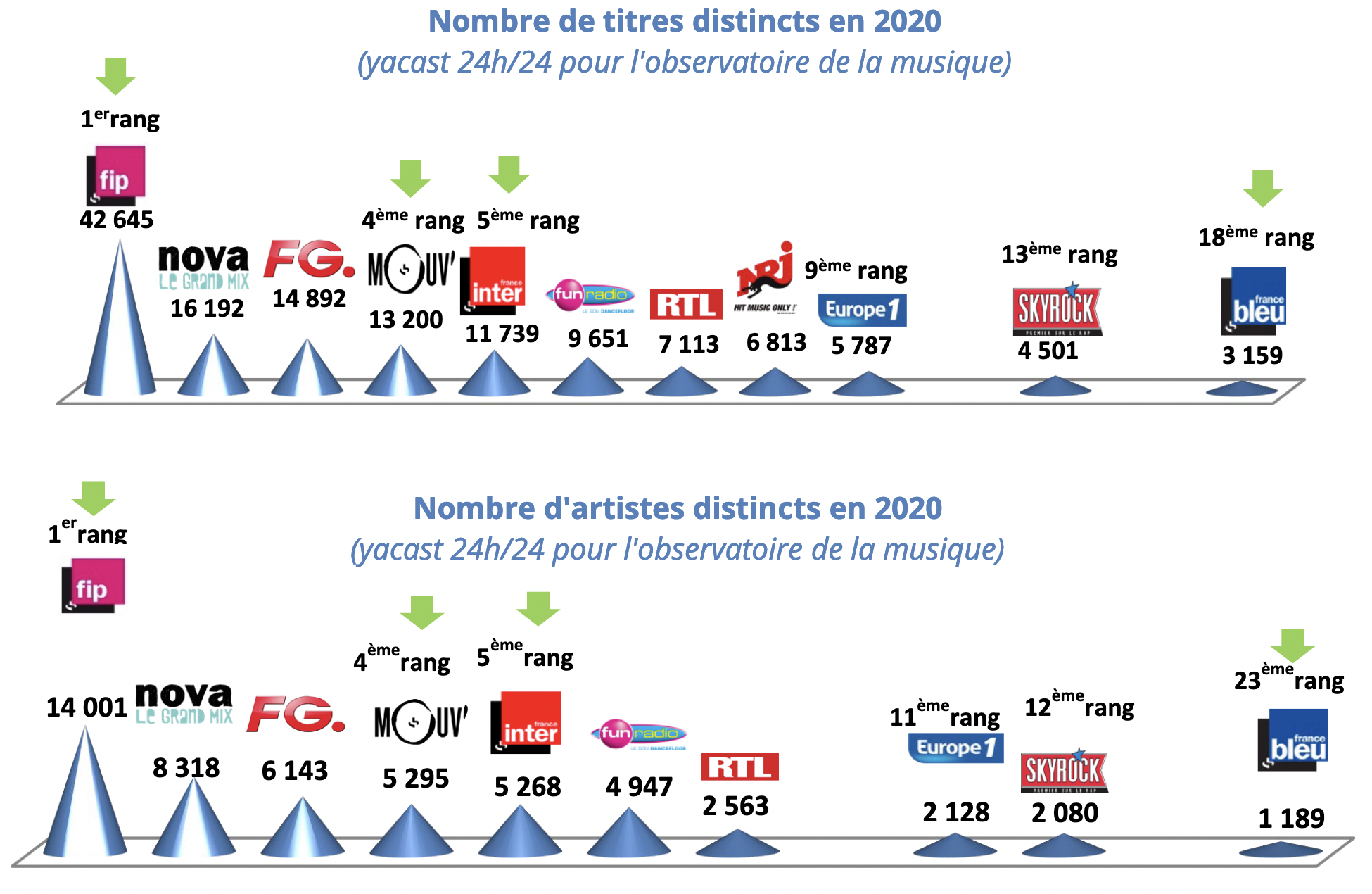 Radio France : le CSA rend son rapport pour 2020