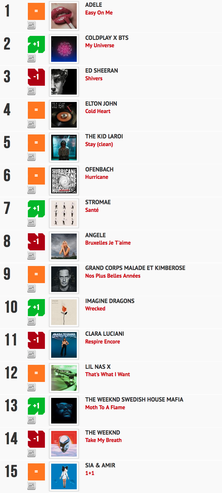 Classement "Le Radio Buzz 40" / La Lettre Pro de la Radio
