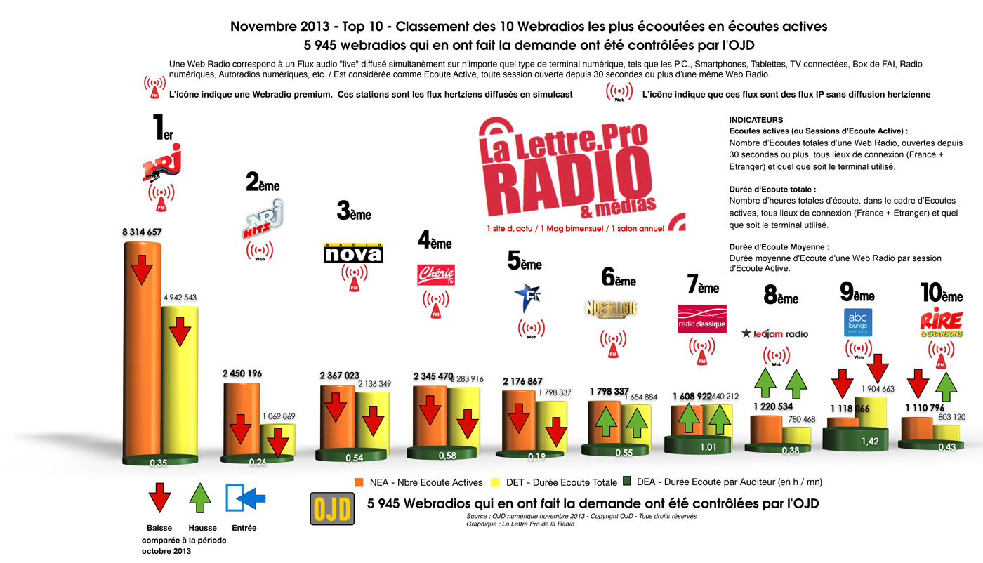 Audiences des webradios LLP/OJD pour novembre 2013