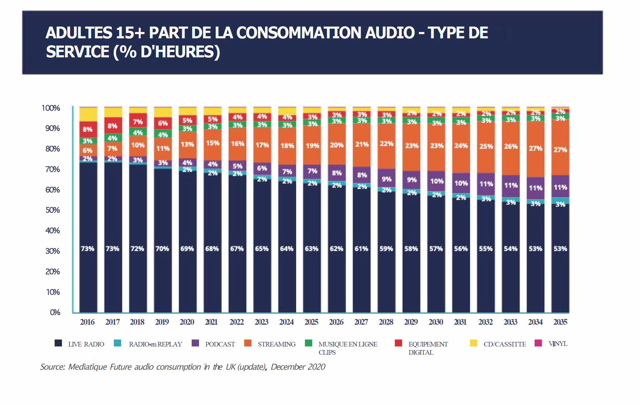 Source : Mediatique Future audio consumption in the UK (update), December 2020.