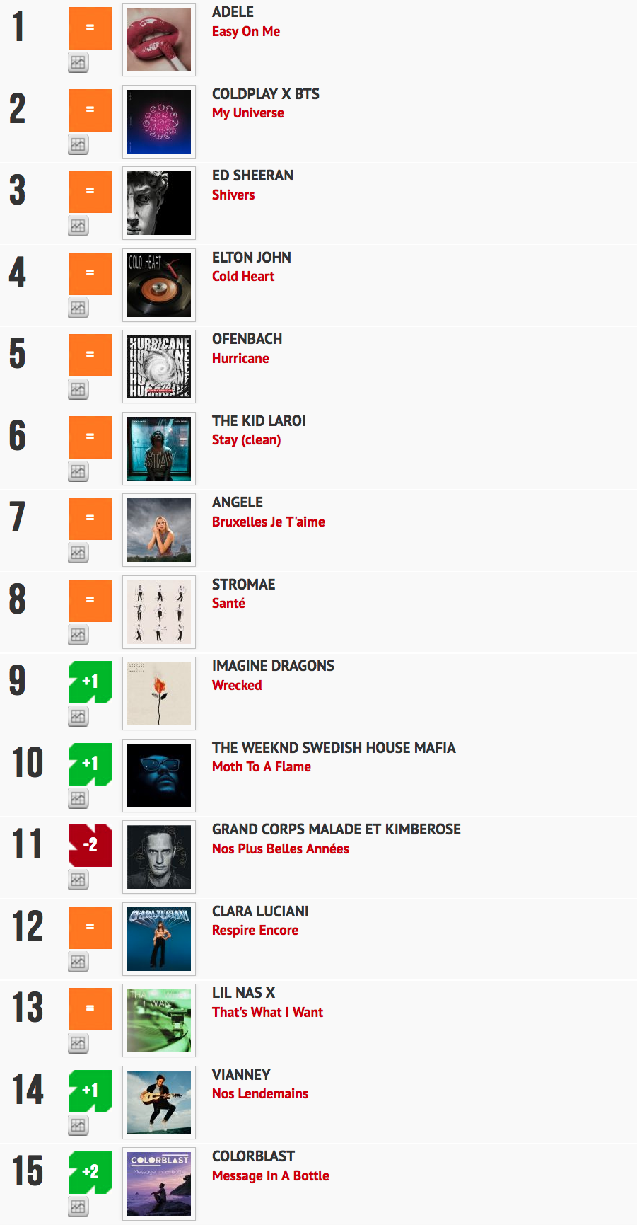 Classement "Le Radio Buzz 40" / La Lettre Pro de la Radio