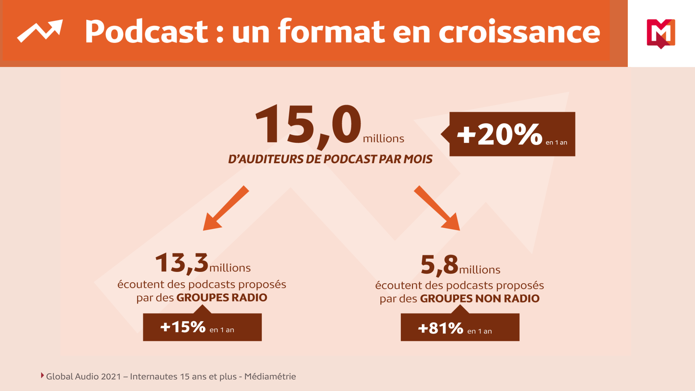 L'audience des podcasts en France