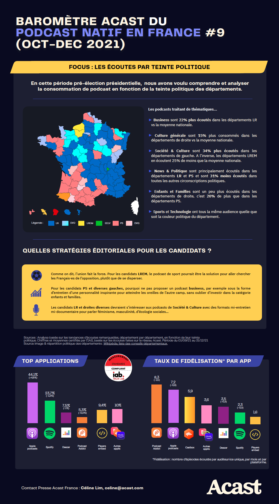 Acast : les écoutes de podcasts natifs par couleur politique 