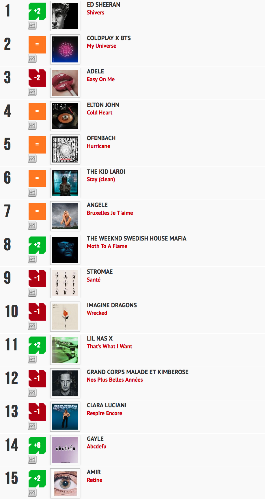 Classement "Le Radio Buzz 40" / La Lettre Pro de la Radio