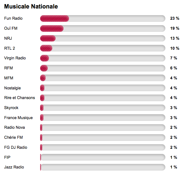 La catégorie Radio de l'Année 2014 - Musicale Nationale