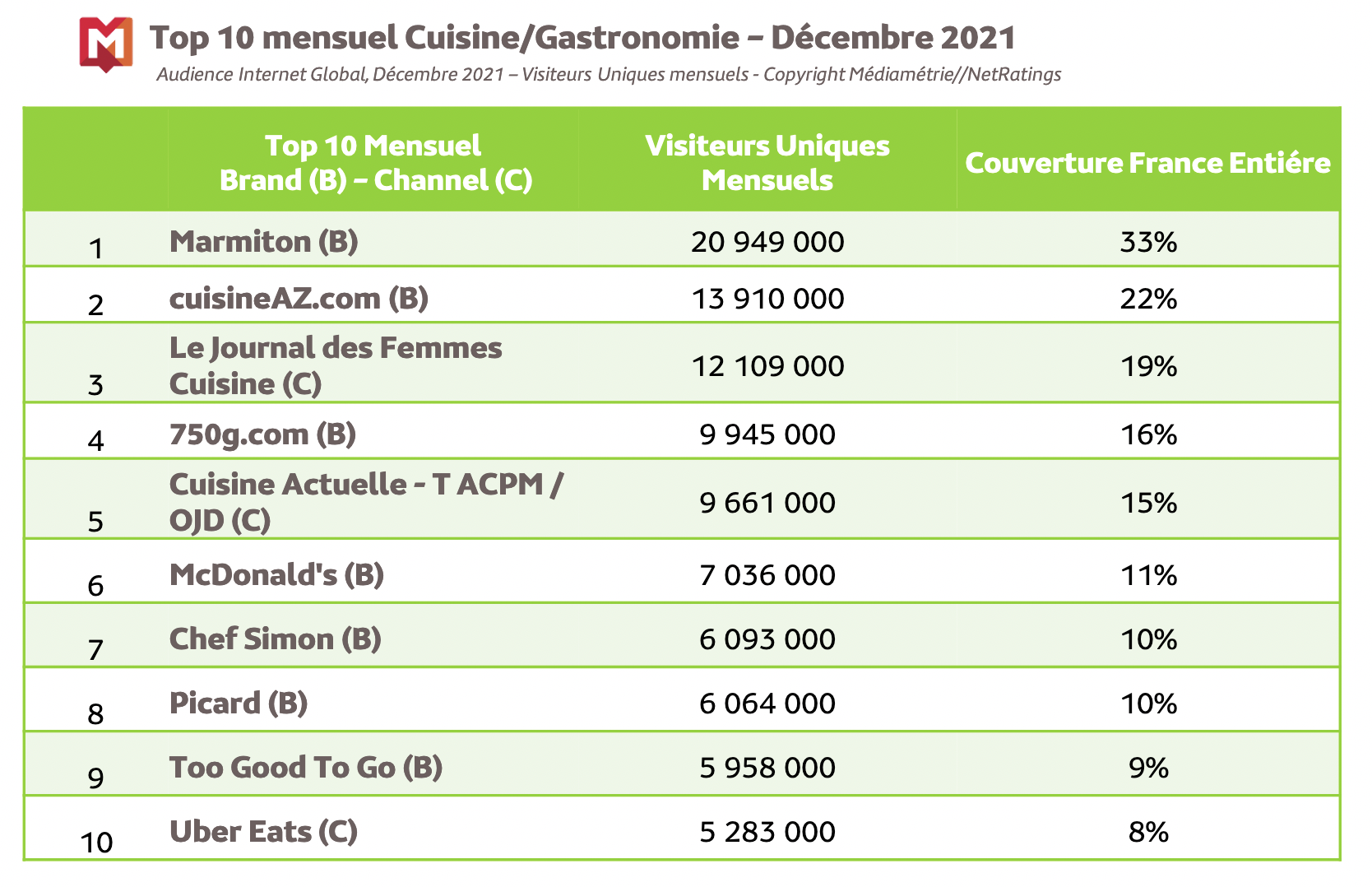 Source : Médiamétrie et Médiamétrie//NetRatings - Audience Internet Global - Tous lieux de connexion - France – Décembre 2021 - Base : 2 ans et plus Copyright Médiamétrie - Tous droits réservés