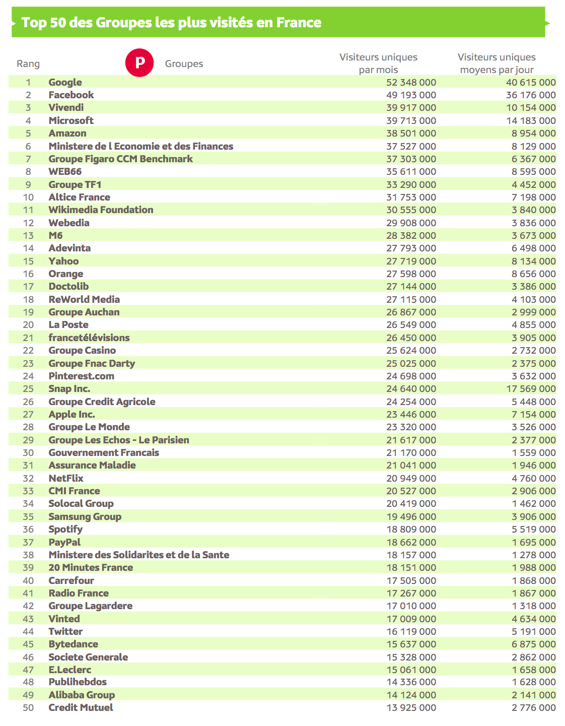 Source : Médiamétrie et Médiamétrie//NetRatings - Audience Internet Global - Tous lieux de connexion - France – Décembre 2021 - Base : 2 ans et plus Copyright Médiamétrie - Tous droits réservés