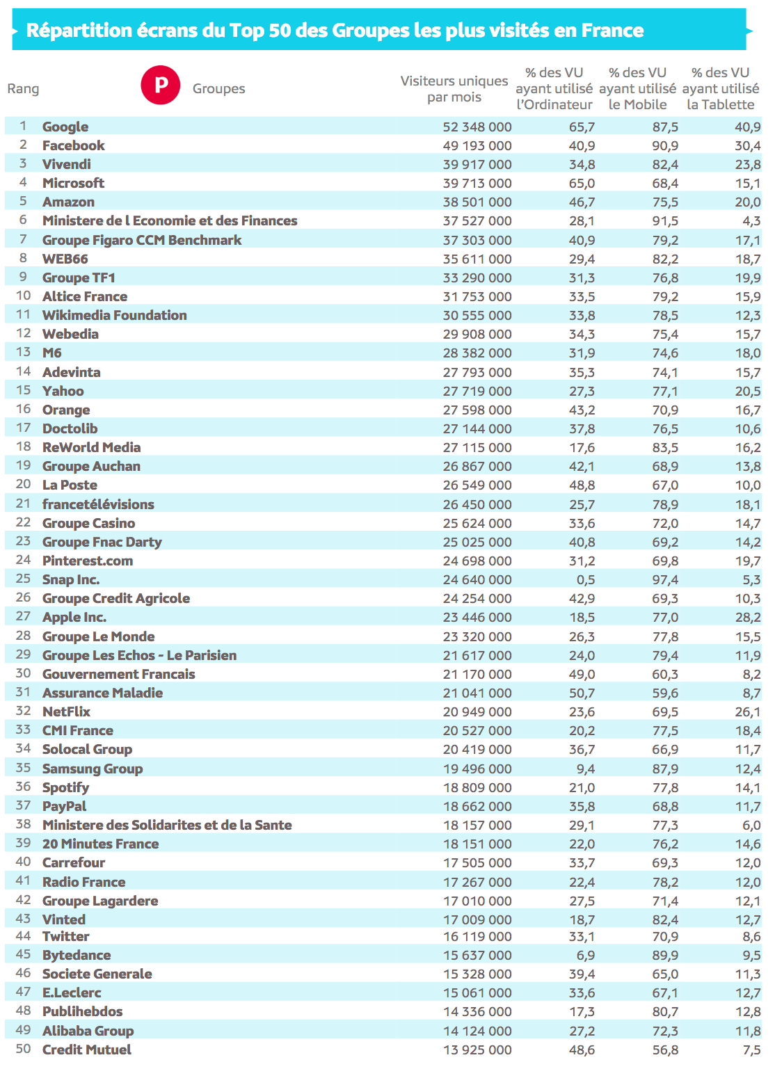 Source : Médiamétrie et Médiamétrie//NetRatings - Audience Internet Global - Tous lieux de connexion - France – Décembre 2021 - Base : 2 ans et plus Copyright Médiamétrie - Tous droits réservés