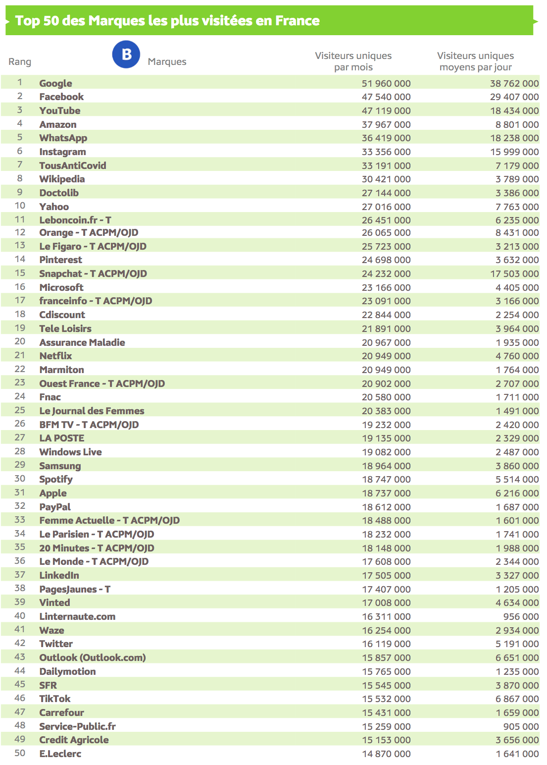 Source : Médiamétrie et Médiamétrie//NetRatings - Audience Internet Global - Tous lieux de connexion - France – Décembre 2021 - Base : 2 ans et plus Copyright Médiamétrie - Tous droits réservés