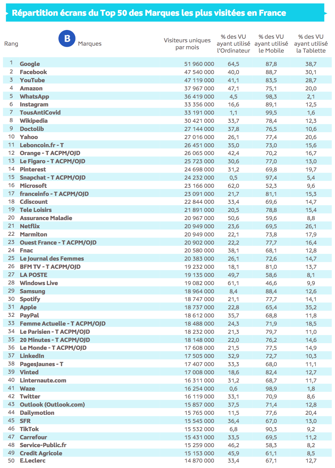 Source : Médiamétrie et Médiamétrie//NetRatings - Audience Internet Global - Tous lieux de connexion - France – Décembre 2021 - Base : 2 ans et plus Copyright Médiamétrie - Tous droits réservés
