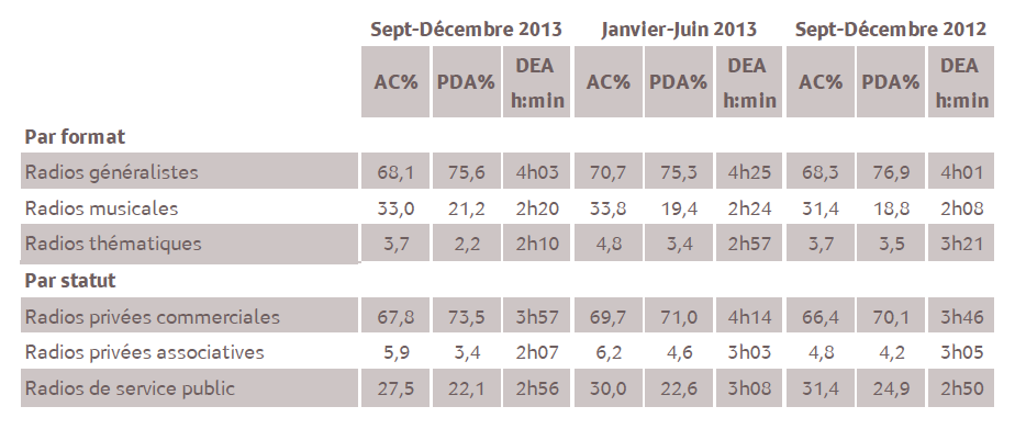 Source : Médiamétrie - Métridom – Septembre-Décembre 2013 - 13 ans et plus - Lundi-Vendredi - 5h-24h - Copyright Médiamétrie Tous droits réservés