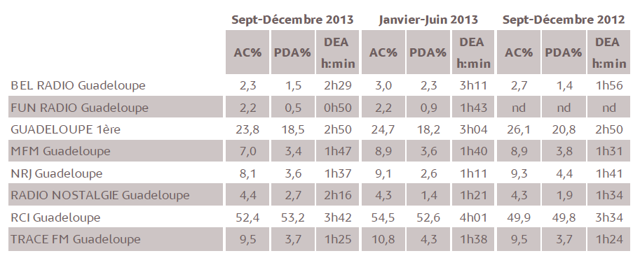 Source : Médiamétrie - Métridom – Septembre-Décembre 2013 - 13 ans et plus - Lundi-Vendredi - 5h-24h - Copyright Médiamétrie Tous droits réservés