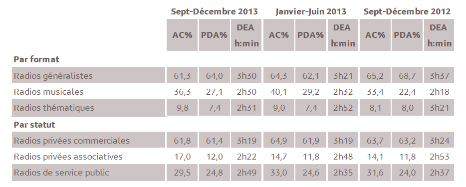 Source : Médiamétrie - Métridom – Septembre-Décembre 2013 - 13 ans et plus - Lundi-Vendredi - 5h-24h - Copyright Médiamétrie Tous droits réservés