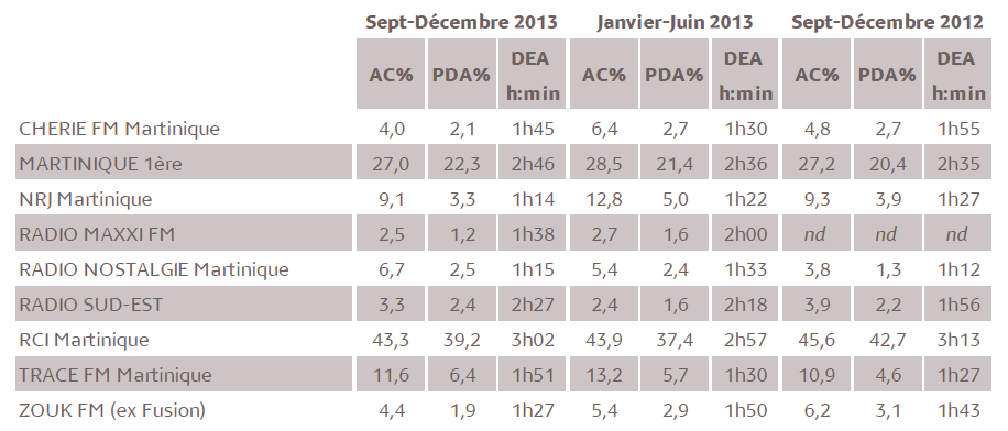 Source : Médiamétrie - Métridom – Septembre-Décembre 2013 - 13 ans et plus - Lundi-Vendredi - 5h-24h - Copyright Médiamétrie Tous droits réservés