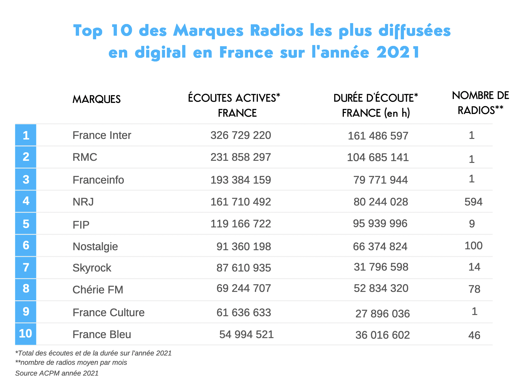 L'ACPM fait le bilan des audiences en 2021