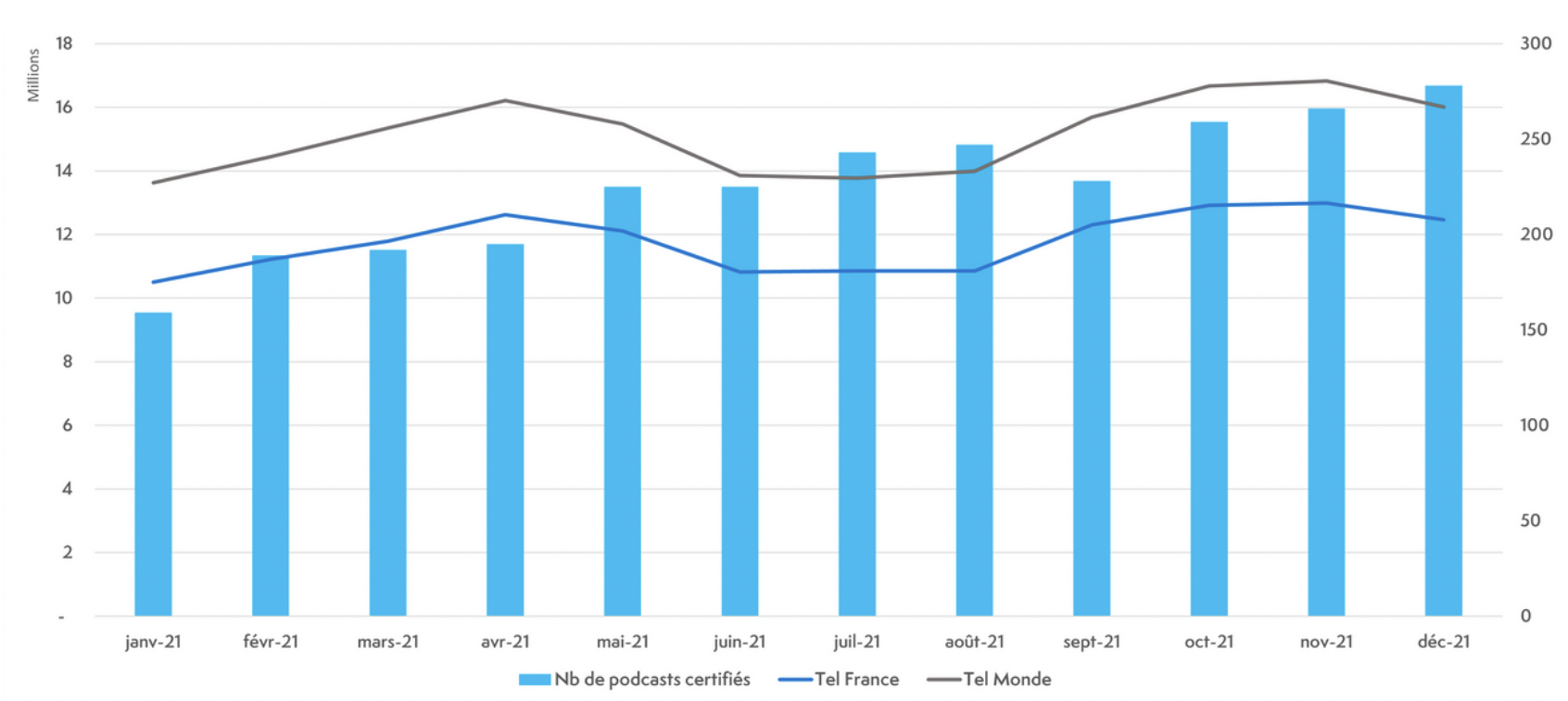 Évolution du nombre de podcasts et des téléchargements certifiés © ACPM