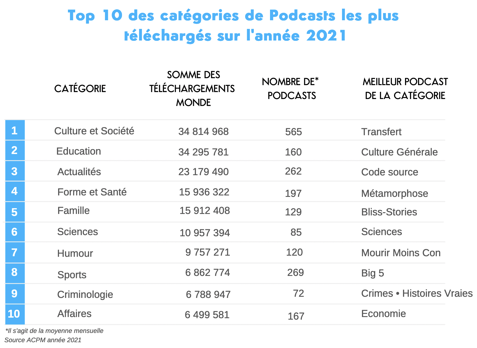 L'ACPM fait le bilan des audiences en 2021