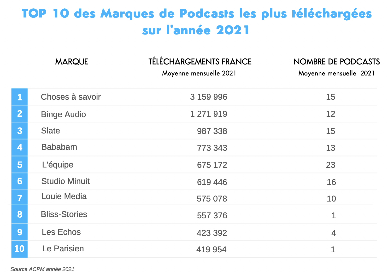 L'ACPM fait le bilan des audiences en 2021