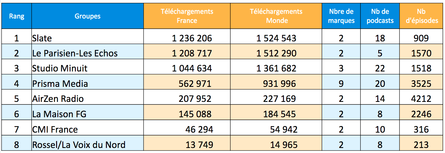ACPM : la diffusion des podcasts en janvier