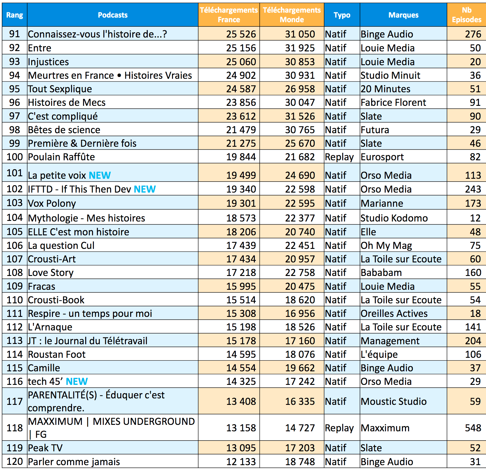 ACPM : la diffusion des podcasts en janvier