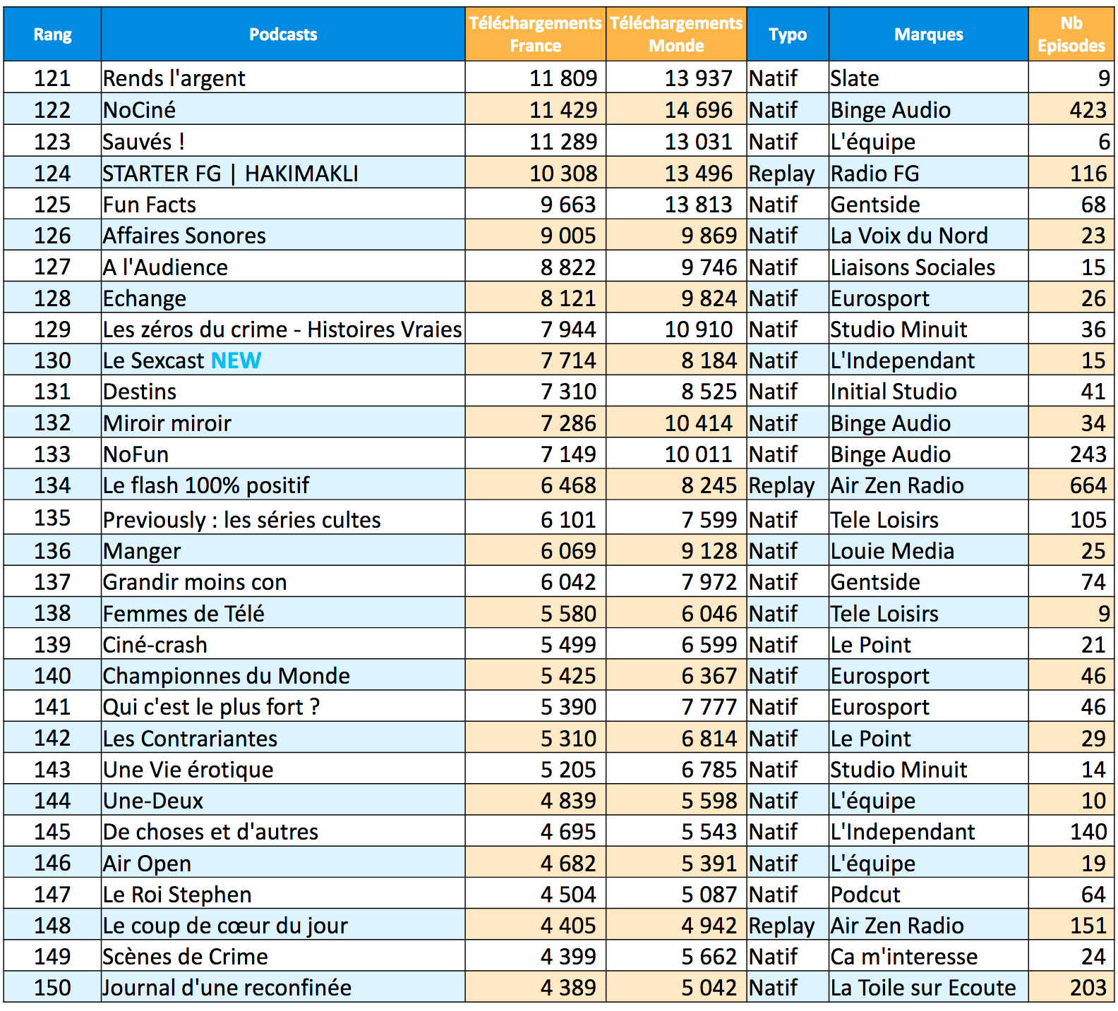 ACPM : la diffusion des podcasts en janvier