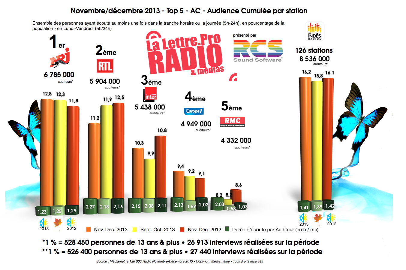 Diagramme exclusif LLP/RCS GSelector 4 - TOP 5 toutes radios en Lundi-Vendredi - 126 000 Radio Novembre-Décembre 2013