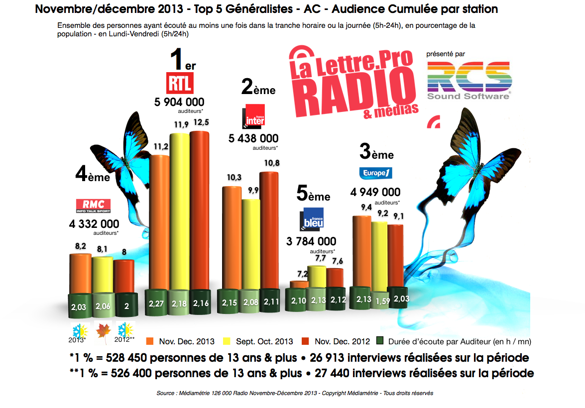 Diagramme exclusif LLP/RCS GSelector 4 - TOP 5 Généralistes en Lundi-Vendredi - 126 000 Radio Novembre-Décembre 2013