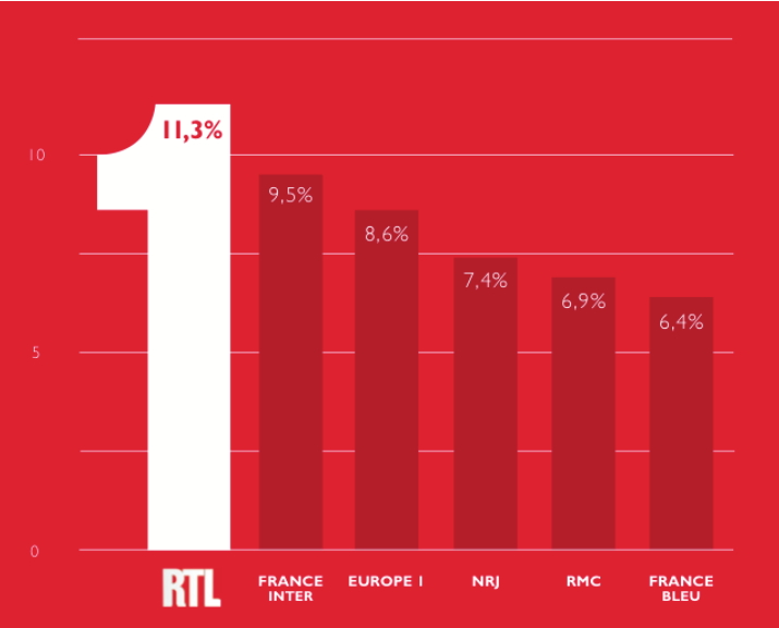 RTL leader en Part d’Audience (11,3%, seule radio au-dessus de 10 points) en Durée d’Écoute avec 2h27 chaque jour et à chaque instant avec 761 000 auditeurs (QHM).