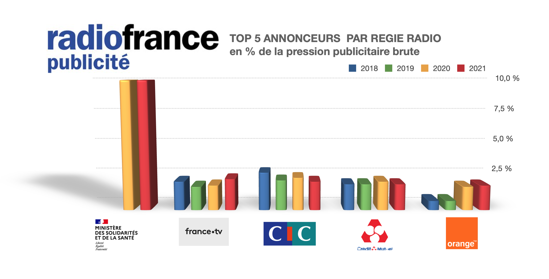 Les plus gros annonceurs de l'audio par régie : notre classement