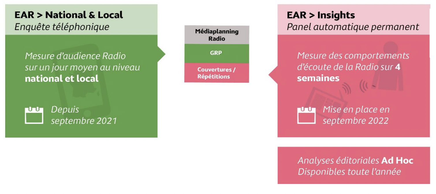 EAR nouvelle mesure de la radio : deux dispositifs complémentaires