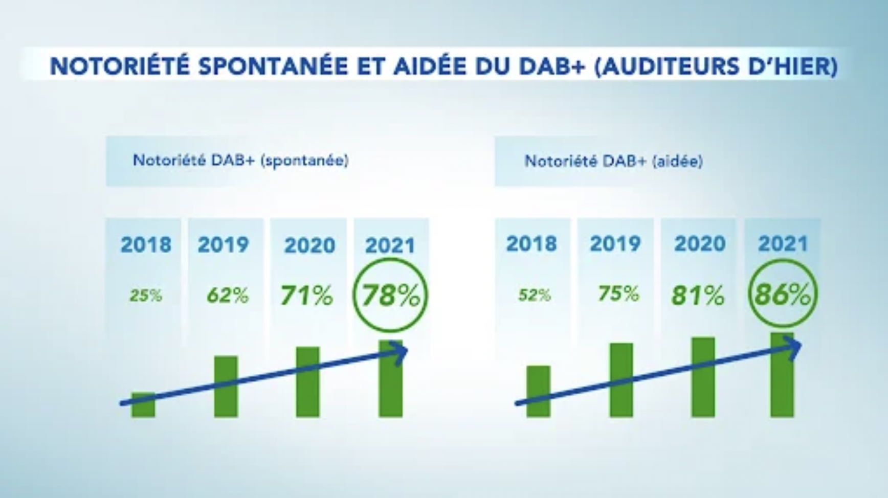 Belgique : la migration de l’audience radio vers le numérique se poursuit