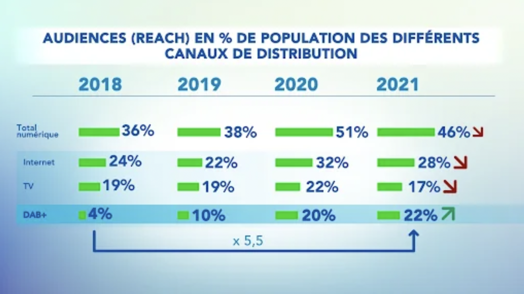 Belgique : la migration de l’audience radio vers le numérique se poursuit