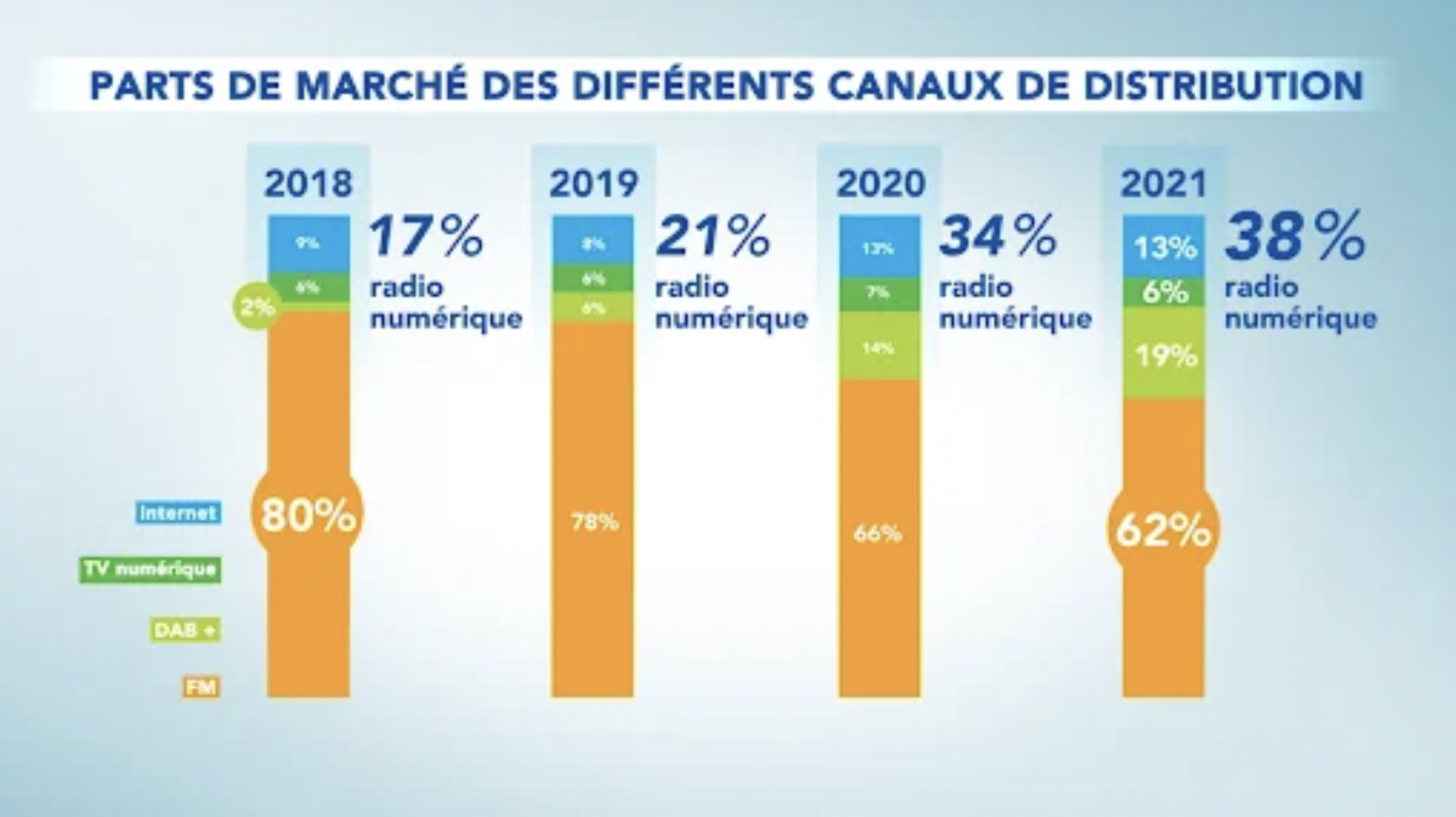 Belgique : la migration de l’audience radio vers le numérique se poursuit