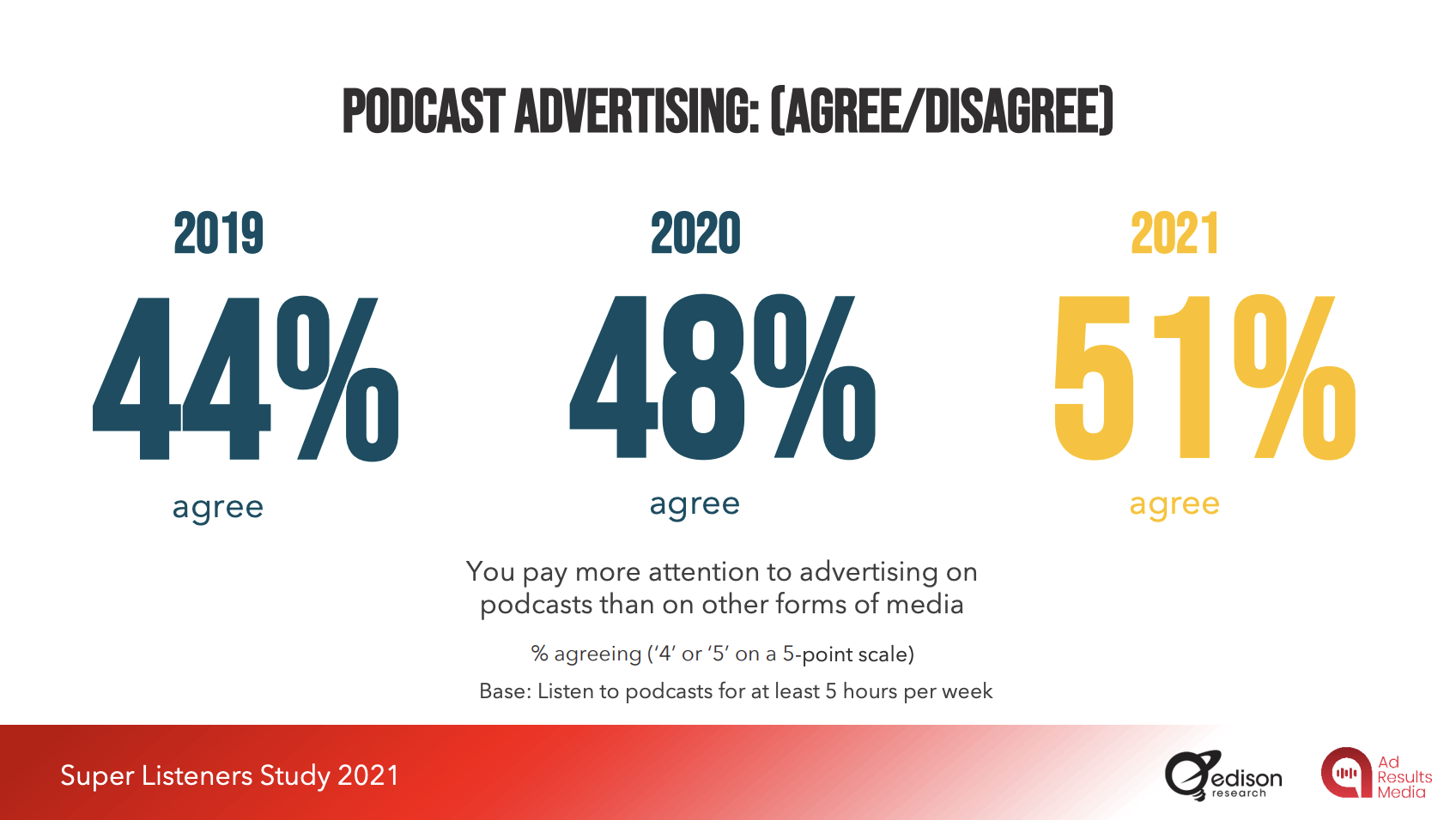 Podcasts : les "Supers Auditeurs" sont plus sensibles à la publicité