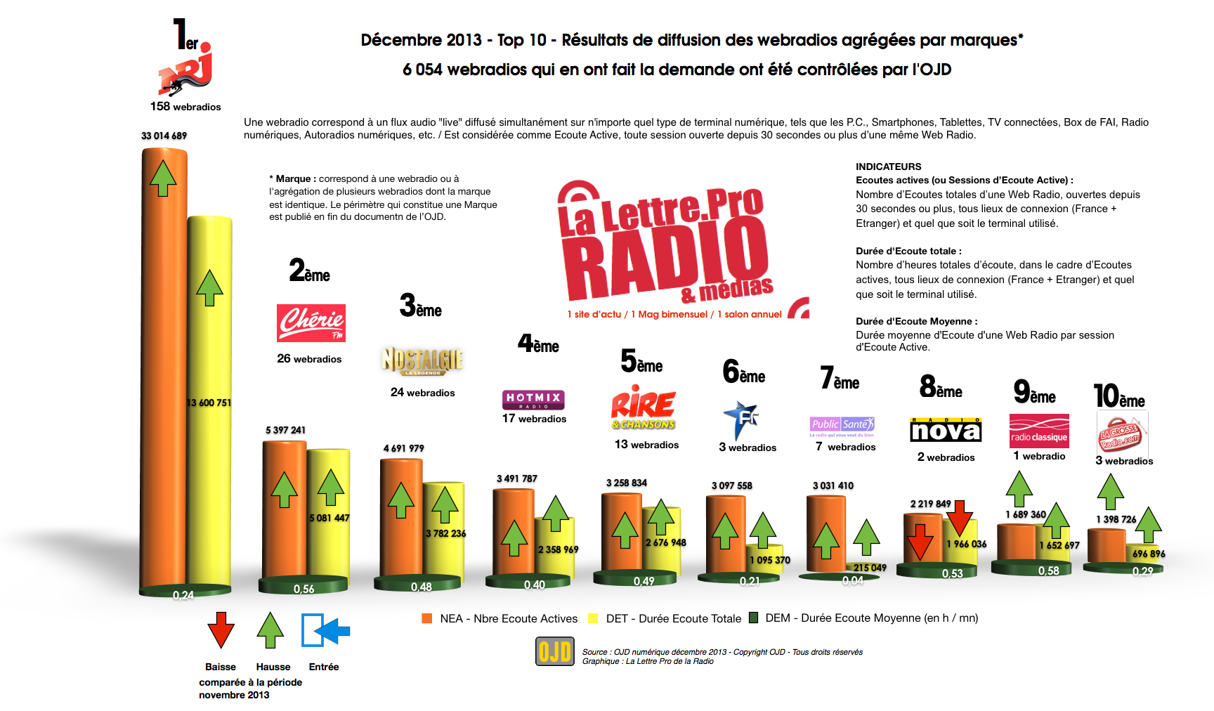 L'audience des webradios LLP/OJD pour décembre 2013