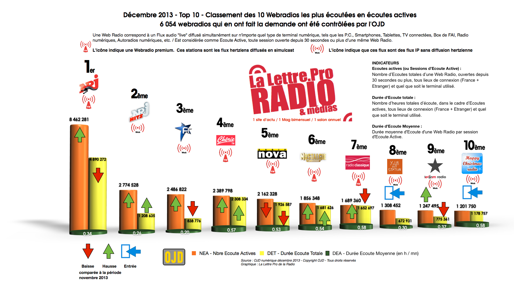 L'audience des webradios LLP/OJD pour décembre 2013