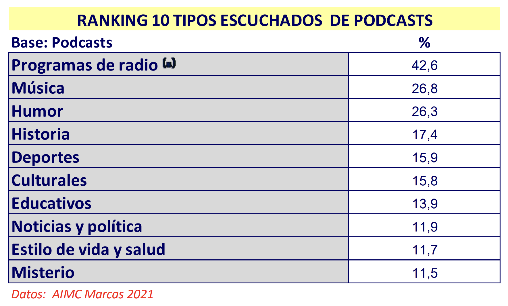 Espagne : l'écoute des podcasts dépasse le million d'auditeurs