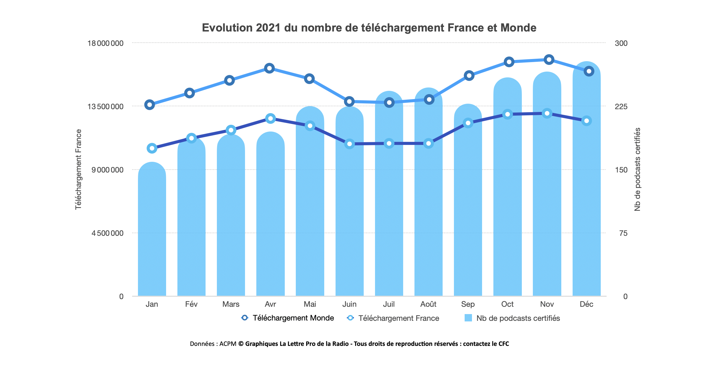 Le MAG 139 -  Bilan et tendances de l’audio digital en 2021 par l’ACPM