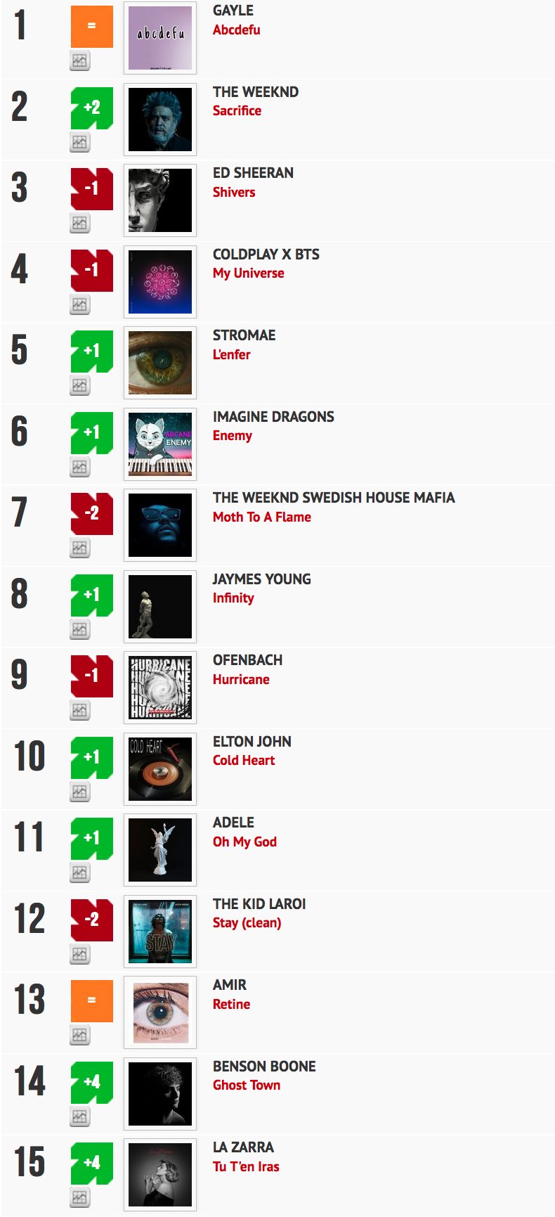 Classement "Le Radio Buzz 40" / La Lettre Pro de la Radio