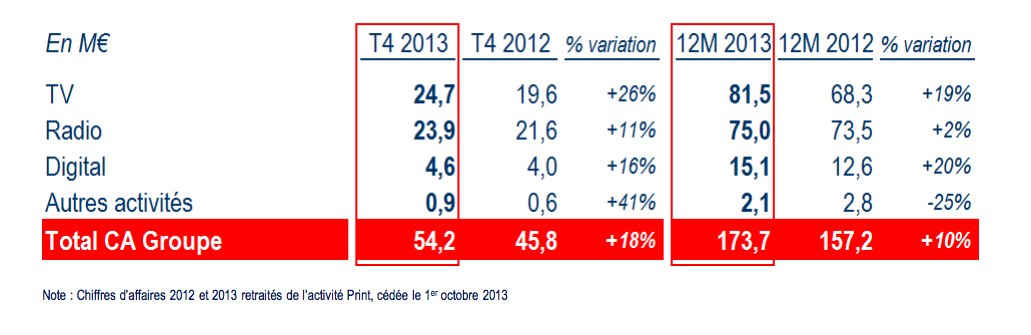 NextRadioTV : un CA en progression de +18%