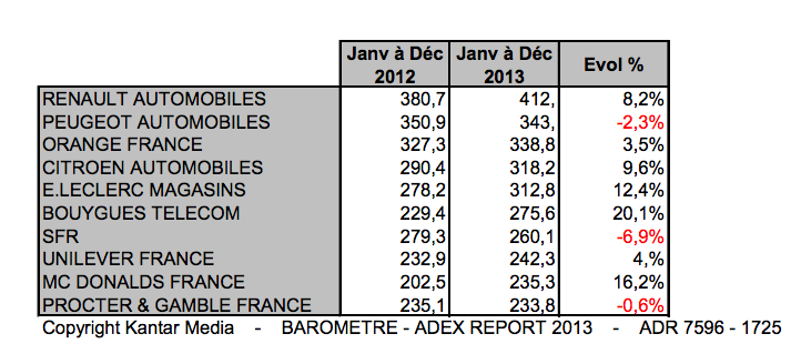 Radio : des recettes en hausse en 2013