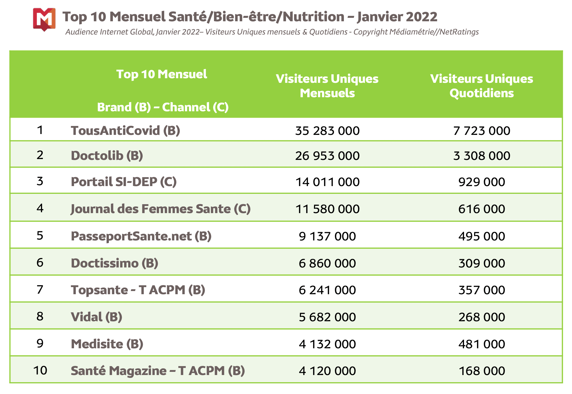 Source : Médiamétrie et Médiamétrie//NetRatings - Audience Internet Global - Tous lieux de connexion - France – Janvier 2022 - Base : 2 ans et plus Copyright Médiamétrie - Tous droits réservés
