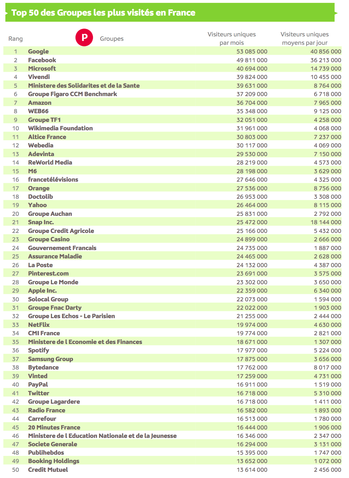 Source : Médiamétrie et Médiamétrie//NetRatings - Audience Internet Global - Tous lieux de connexion - France – Janvier 2022 - Base : 2 ans et plus Copyright Médiamétrie - Tous droits réservés