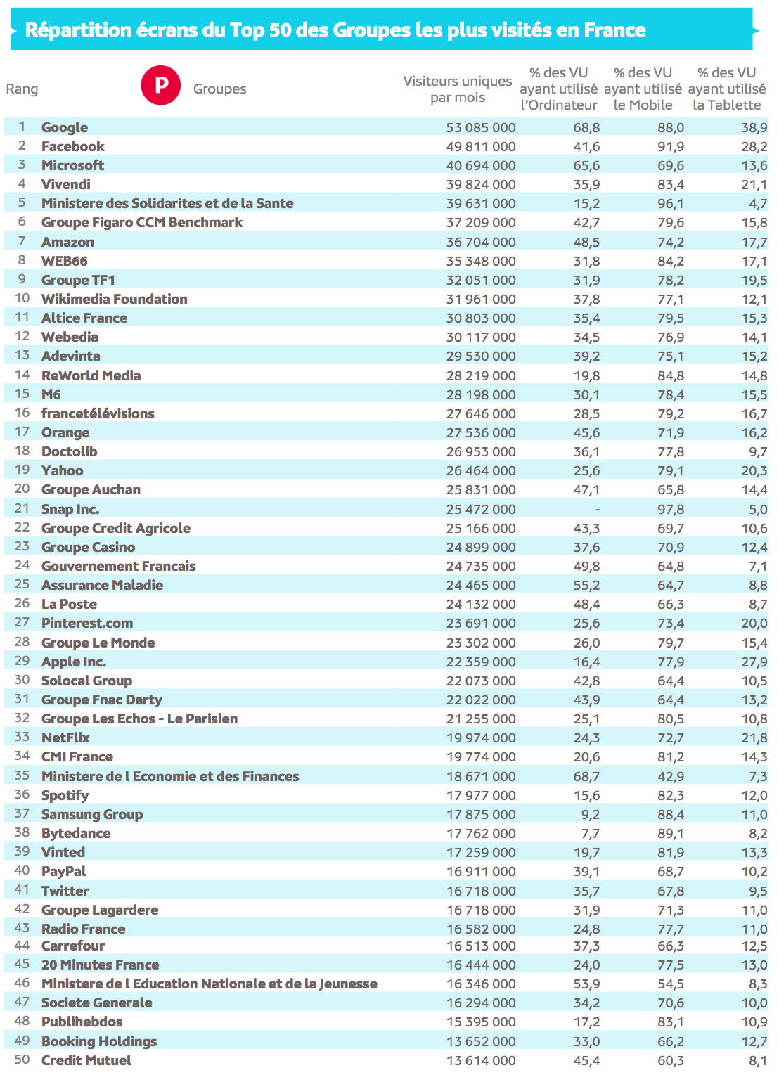 Source : Médiamétrie et Médiamétrie//NetRatings - Audience Internet Global - Tous lieux de connexion - France – Janvier 2022 - Base : 2 ans et plus Copyright Médiamétrie - Tous droits réservés