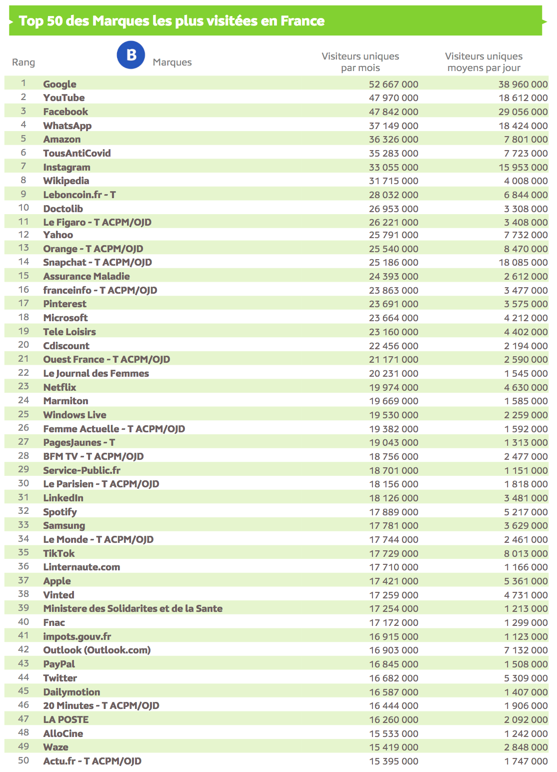 Source : Médiamétrie et Médiamétrie//NetRatings - Audience Internet Global - Tous lieux de connexion - France – Janvier 2022 - Base : 2 ans et plus Copyright Médiamétrie - Tous droits réservés