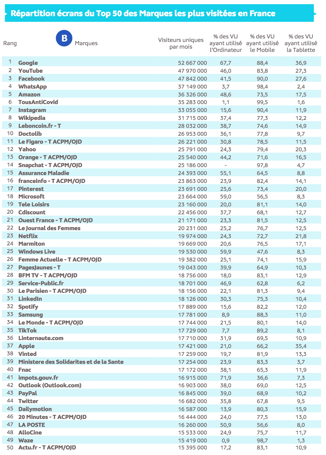 Source : Médiamétrie et Médiamétrie//NetRatings - Audience Internet Global - Tous lieux de connexion - France – Janvier 2022 - Base : 2 ans et plus Copyright Médiamétrie - Tous droits réservés