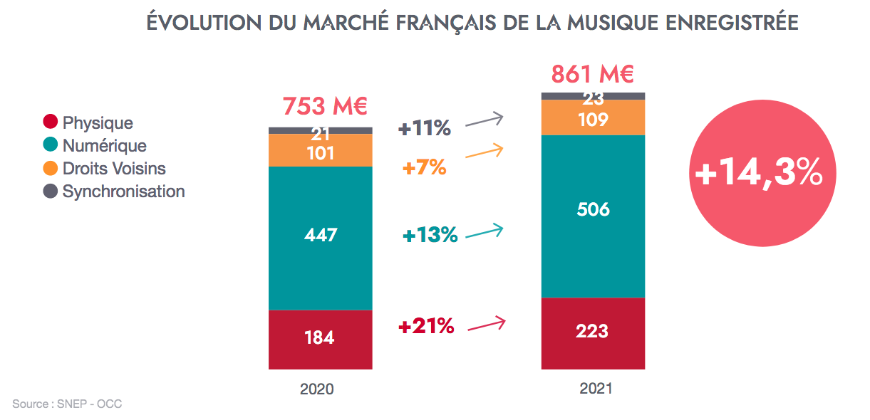 Musique : une croissance à 2 chiffres en 2021