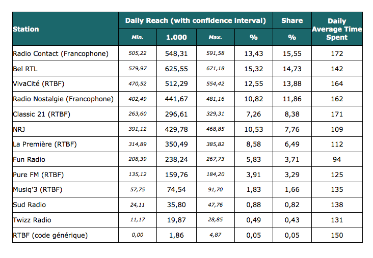 Les audiences en Belgique