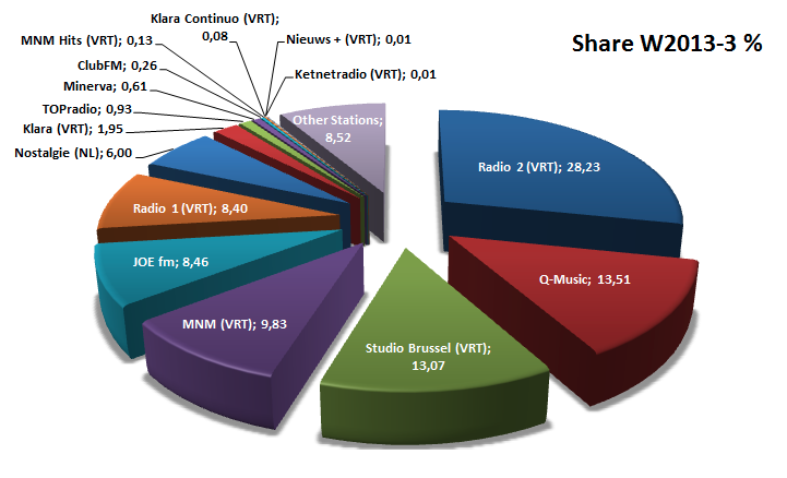 Les audiences en Belgique